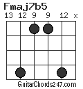 Fmaj7b5 chord