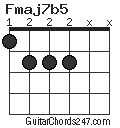 Fmaj7b5 chord