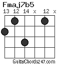 Fmaj7b5 chord