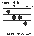Fmaj7b5 chord