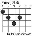 Fmaj7b5 chord