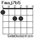 Fmaj7b5 chord
