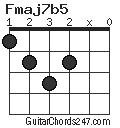 Fmaj7b5 chord