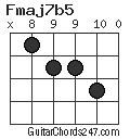 Fmaj7b5 chord