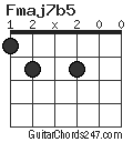 Fmaj7b5 chord