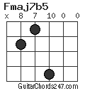 Fmaj7b5 chord
