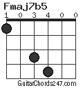 Fmaj7b5 chord