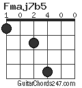 Fmaj7b5 chord