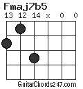 Fmaj7b5 chord