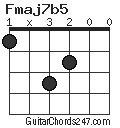 Fmaj7b5 chord