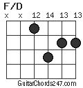 F/D chord