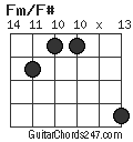 Fm/F# chord