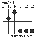 Fm/F# chord