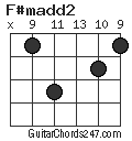F#madd2 chord