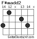 F#madd2 chord