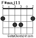 F#maj11 chord