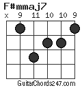 F#mmaj7 chord