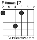 F#mmaj7 chord