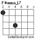 F#mmaj7 chord