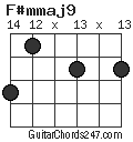 F#mmaj9 chord