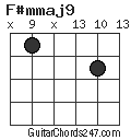 F#mmaj9 chord