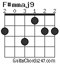F#mmaj9 chord