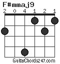 F#mmaj9 chord