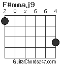 F#mmaj9 chord