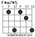 F#m7#5 chord