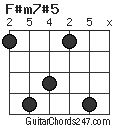 F#m7#5 chord