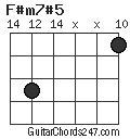 F#m7#5 chord