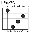 F#m7#5 chord