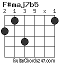 F#maj7b5 chord