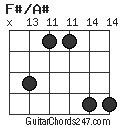 F#/A# chord