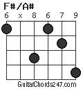 F#/A# chord