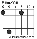 F#m/A# chord