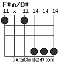 F#m/D# chord
