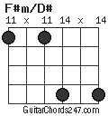 F#m/D# chord