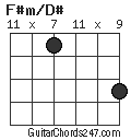 F#m/D# chord