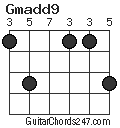 Gmadd9 chord
