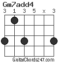 Gm7add4 chord