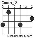 Gmmaj7 chord
