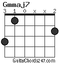 Gmmaj7 chord