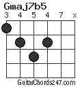 Gmaj7b5 chord