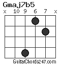 Gmaj7b5 chord