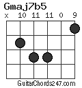 Gmaj7b5 chord