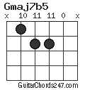 Gmaj7b5 chord