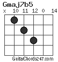 Gmaj7b5 chord