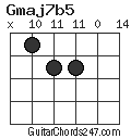 Gmaj7b5 chord