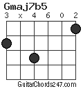 Gmaj7b5 chord